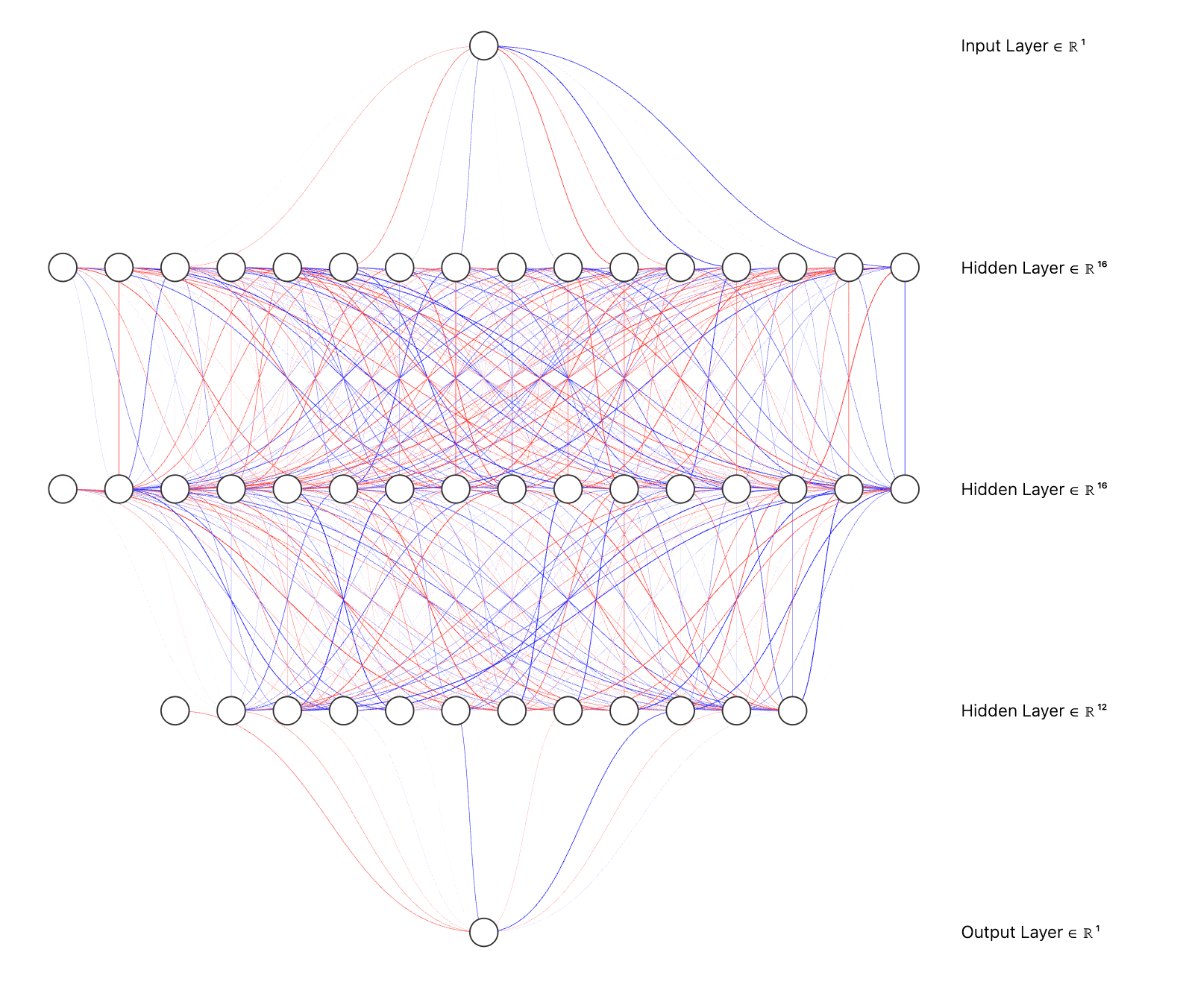 Hierarchical Neural Network Architecture
